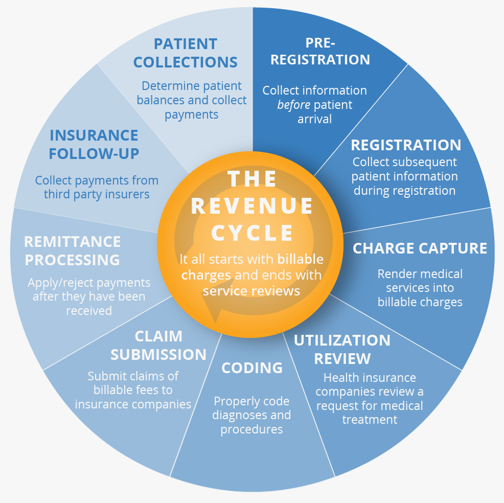 The 9 Steps Of Healthcare Revenue Cycle Management Explained 